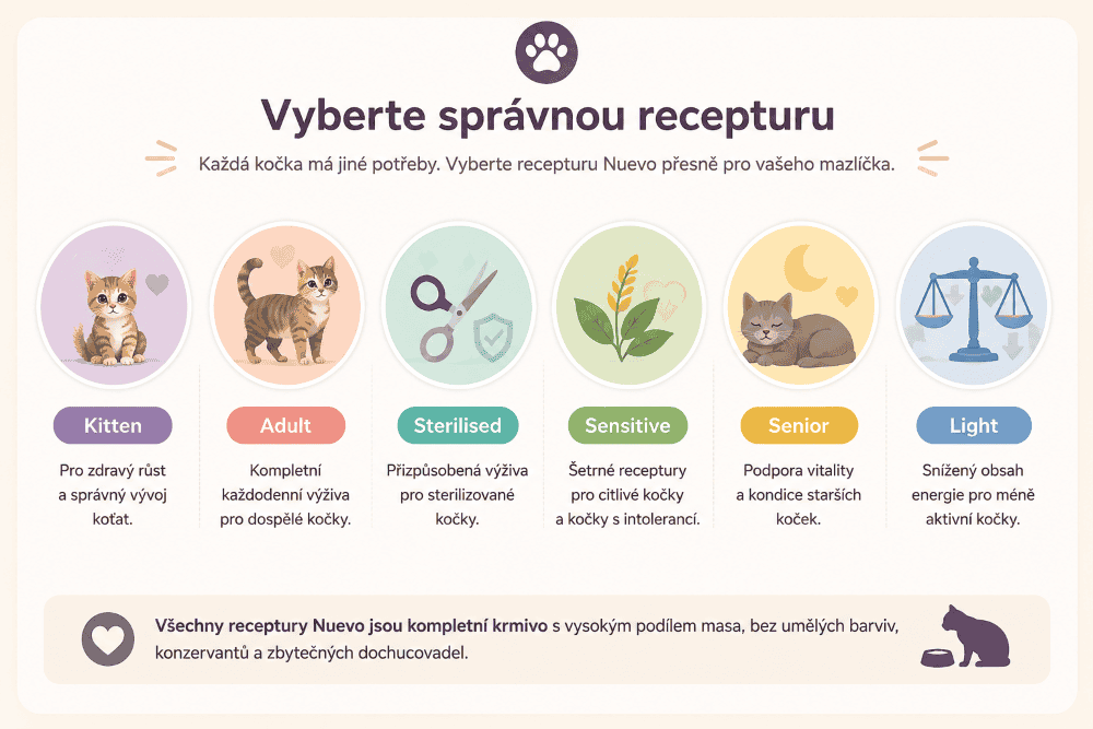 Průvodce recepturami Nuevo pro kočky